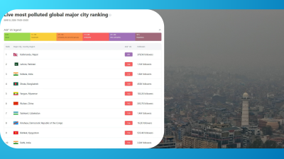 काठमाडौं बन्यो विश्वकै प्रदूषित शहर,यस्तो छ अवस्था ! 